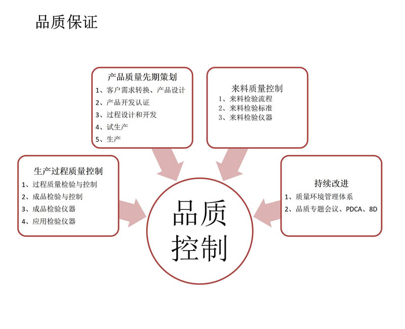 品质保证